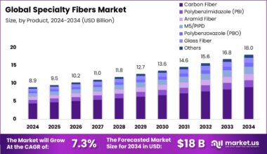 Specialty Fibers Market