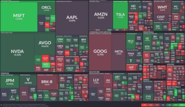 Technology sector advances while healthcare stalls