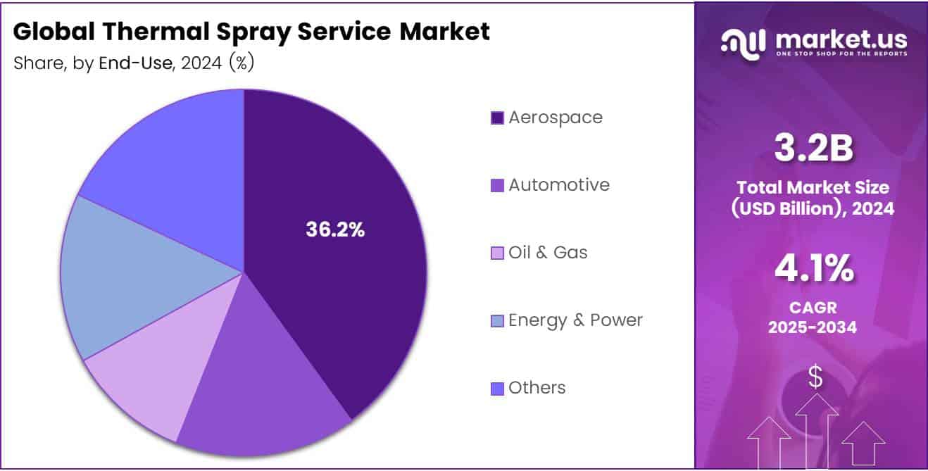 Thermal Spray Service Market Share Analysis Chart