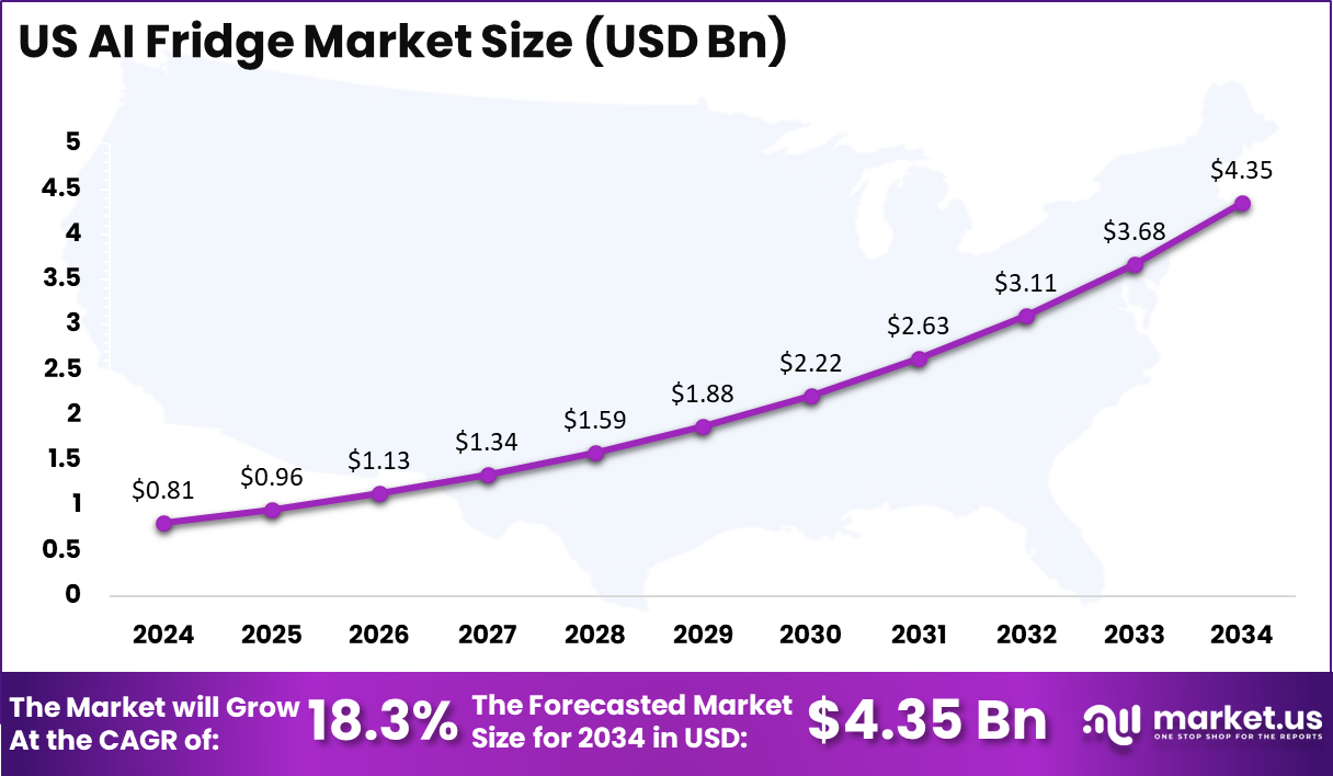 US AI Fridge Market Size