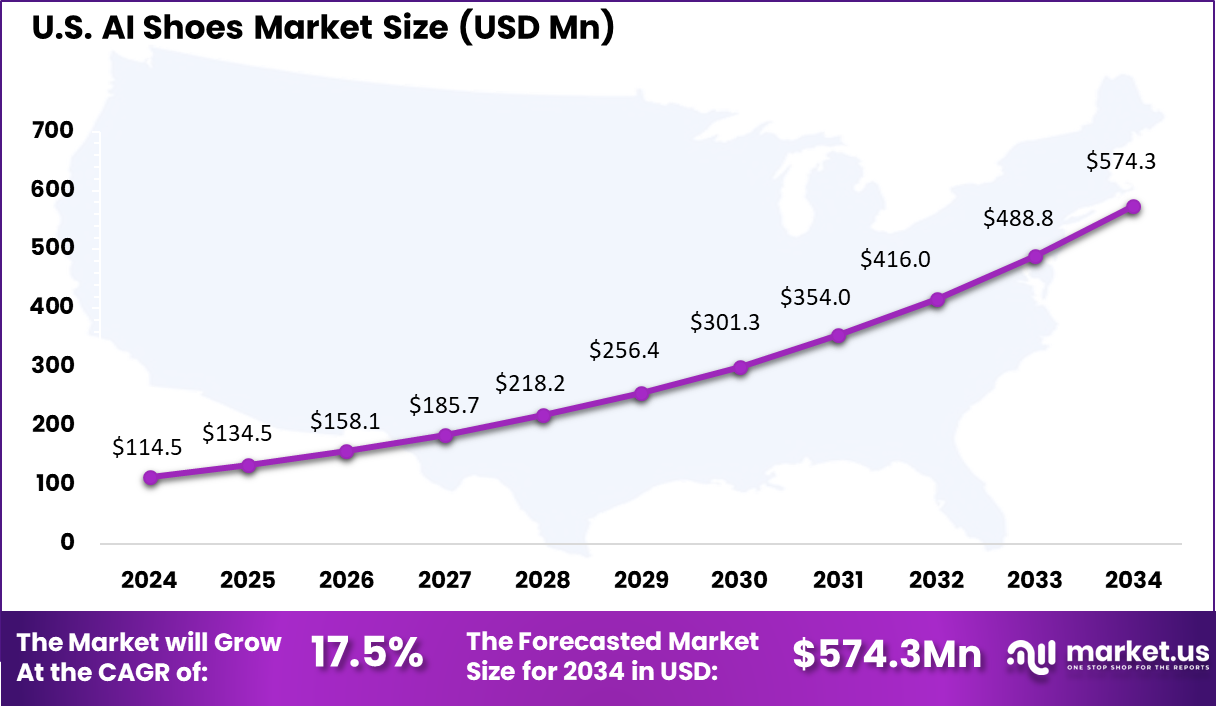 US AI Shoes Market