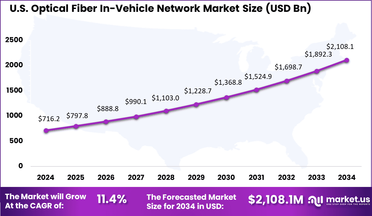US Optical Fiber In-Vehicle Network Market
