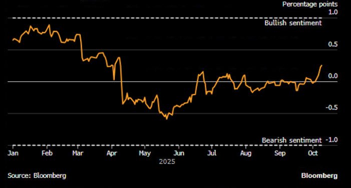USD sentiment