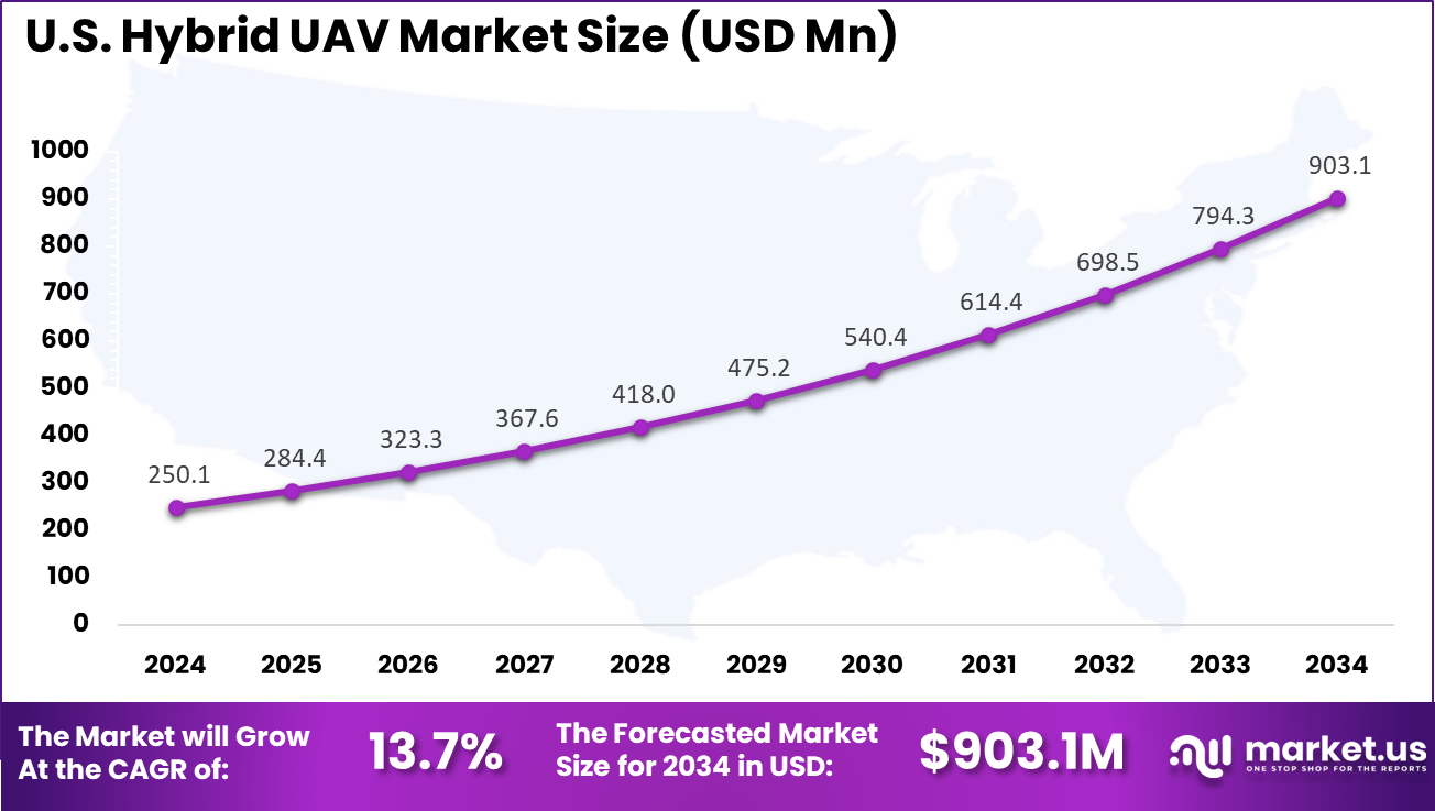 Us Hybrid UAV Market