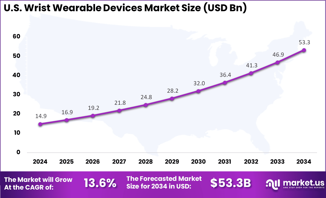 Us Wrist Wearable Devices Market
