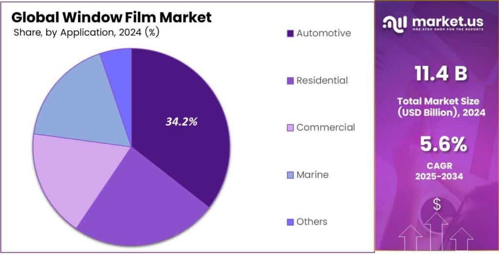 Window Film Market Share