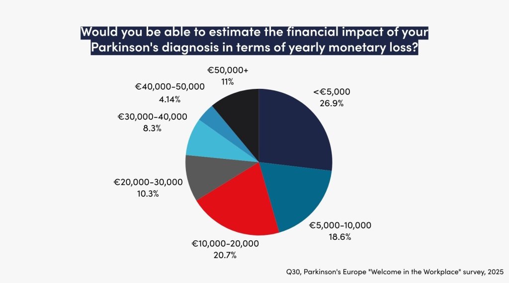 Chart showing Parkinson's Europe workplace survey question and results. Q. Would you be able to estimate the financial impact of your Parkinson's diagnosis in terms of yearly monetary loss? Answer Choices <€5,000 26.9% €5,000-10,000 18.6% €10,000-20,000 20.7% €20,000-30,000 10.3% €30,000-40,000 8.3% €40,000-50,000 4% €50,000+ 11.%