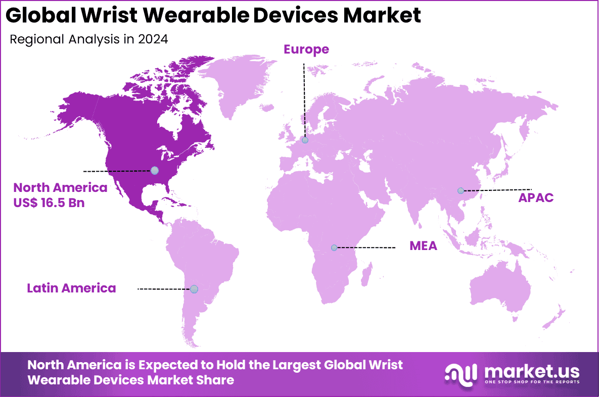 Wrist Wearable Devices Market Region