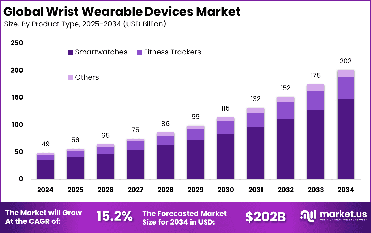 Wrist Wearable Devices Market