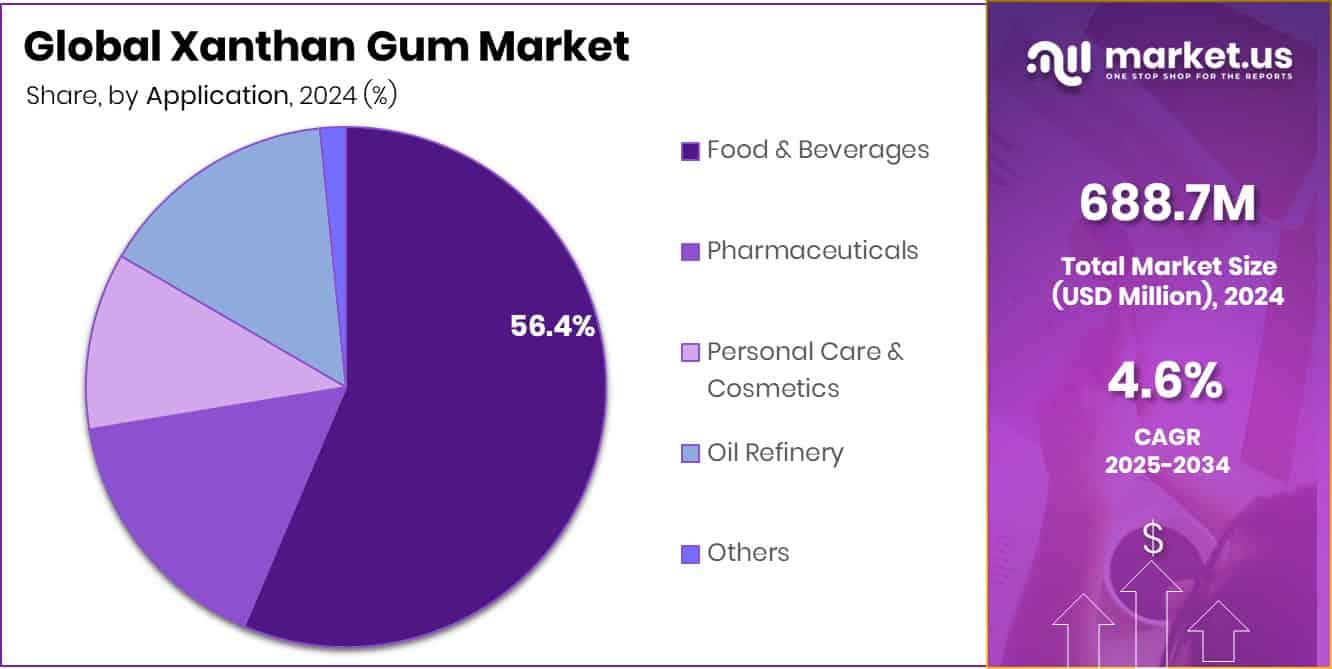 Xanthan Gum Market Share