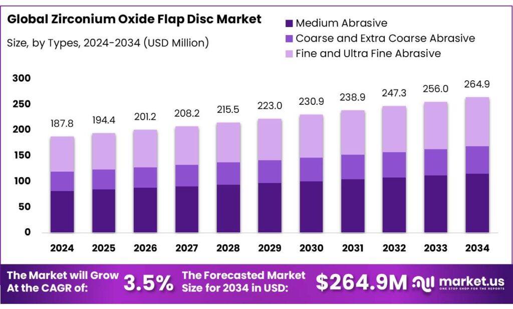 Zirconium Oxide Flap Disc Market