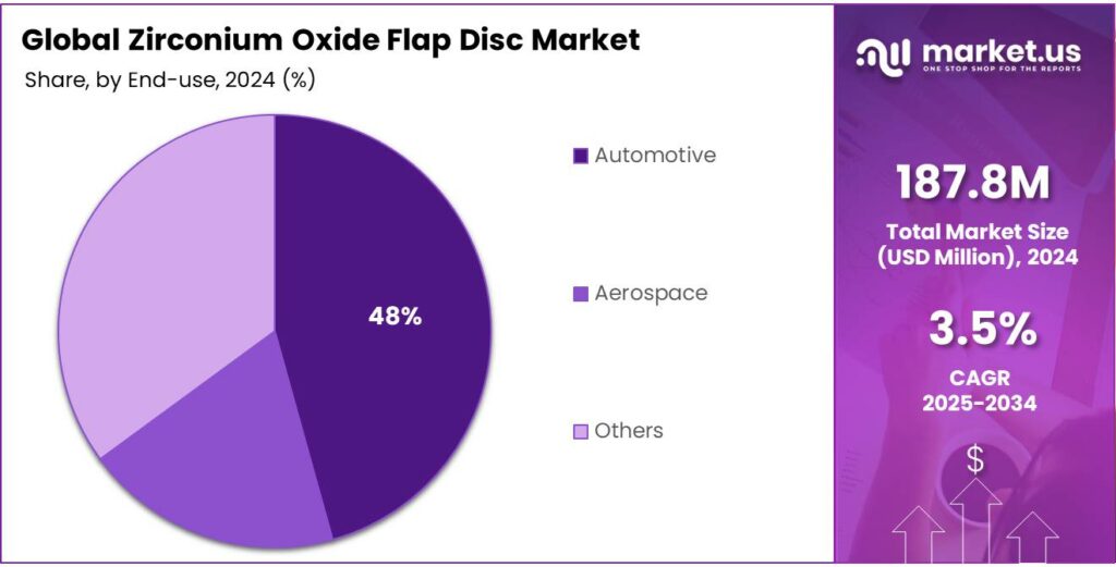 Zirconium Oxide Flap Disc Market Share