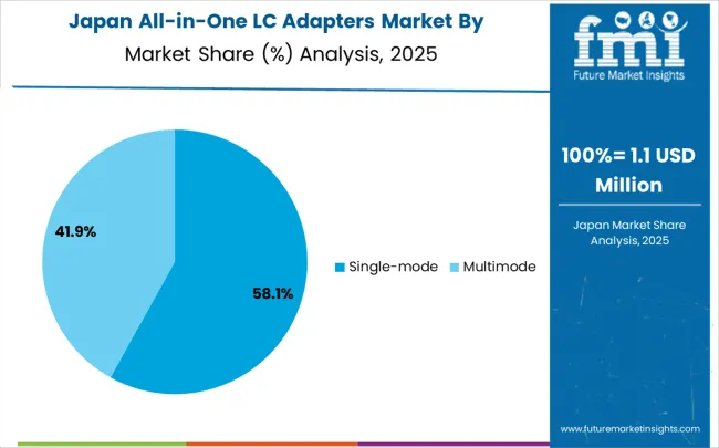 All In One Lc Adapters Market Japan Market Share Analysis By Classification