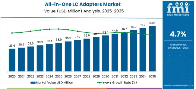 All In One Lc Adapters Market Market Value Analysis
