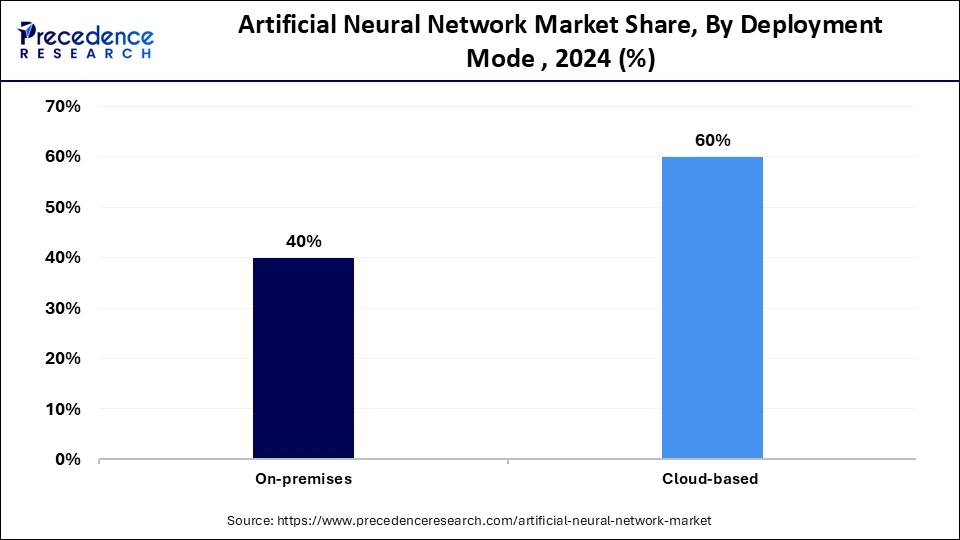 Artificial Neural Network Market Share, By Deployment Mode , 2024 (%)