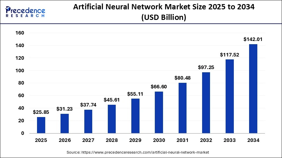 Artificial Neural Network Market Size 2025 to 2034