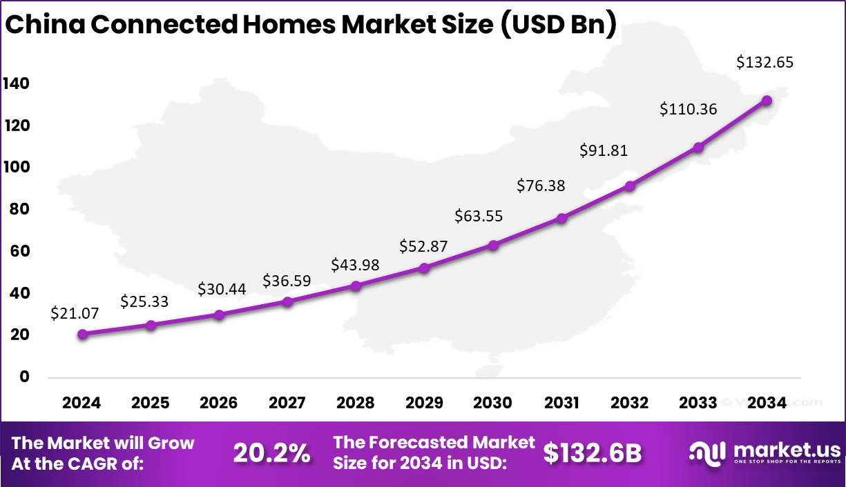 china Connected Homes Market