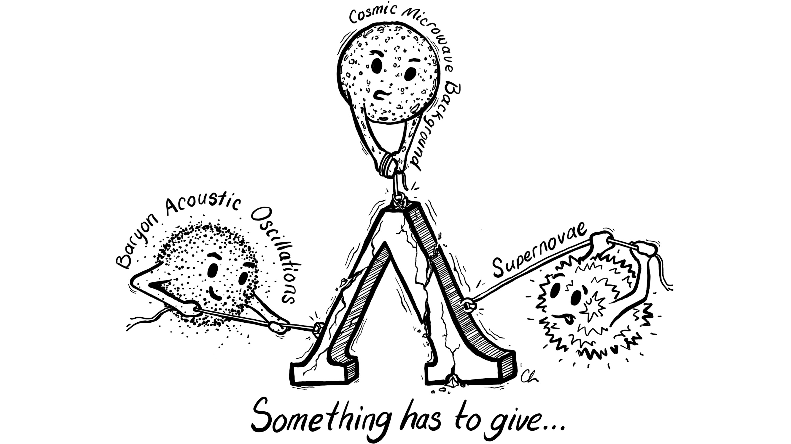 A cartoon of three cosmic phenomena (CMB, Baryon Acoustic Oscillations, Supernovae) pulling on a triangle. Text below reads: