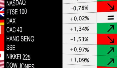 ​Market Update: FTSE 100 Falls, US Markets Rise​