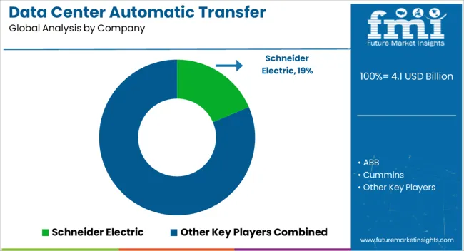 Data Center Automatic Transfer Switches And Switchgears Market Analysis By Company Data Center Automatic Transfer Switches And Switchgears Market Analysis By Company