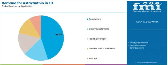 Demand For Astaxanthin In Eu Analysis By Application