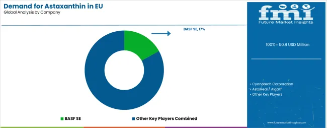 Demand For Astaxanthin In Eu Analysis By Company