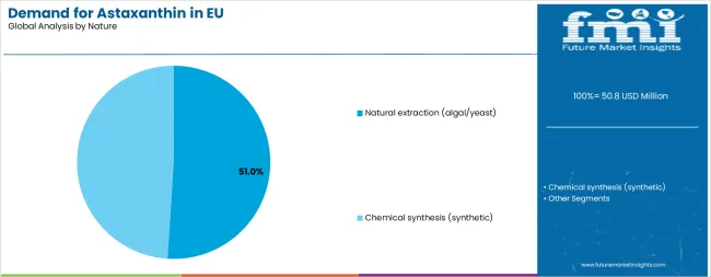 Demand For Astaxanthin In Eu Analysis By Nature