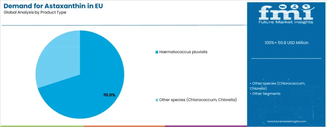 Demand For Astaxanthin In Eu Analysis By Product Type