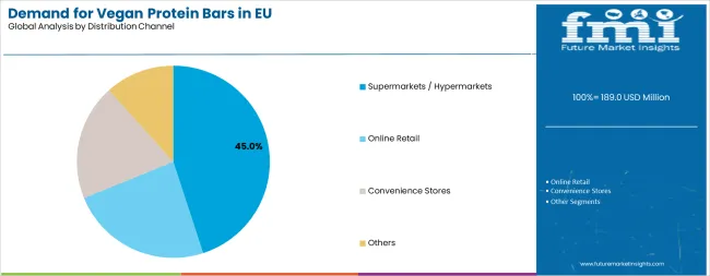 Demand For Vegan Protein Bars In Eu Analysis By Distribution Channel