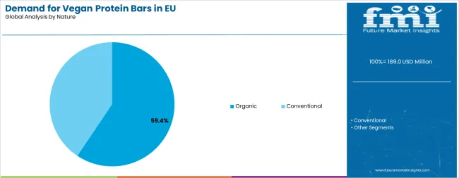 Demand For Vegan Protein Bars In Eu Analysis By Nature