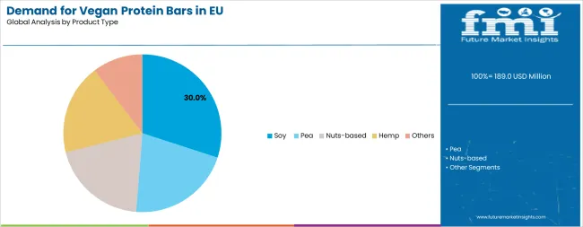 Demand For Vegan Protein Bars In Eu Analysis By Product Type