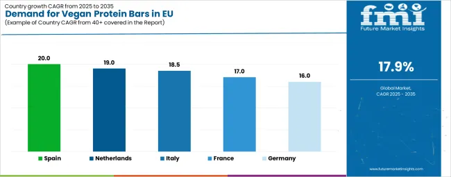 Demand For Vegan Protein Bars In Eu Cagr Analysis By Country