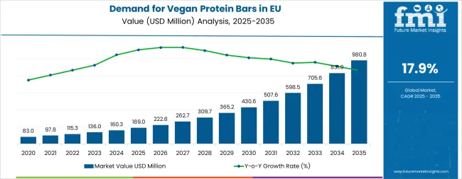 Demand For Vegan Protein Bars In Eu Market Value Analysis