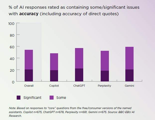 BBC study finds 45% of AI queries are erroneous