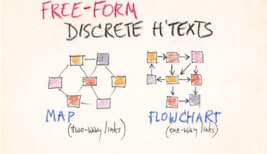 Hand-drawn diagram titled “Free-Form Discrete H’Texts” showing a map with two-way links and a flowchart with one-way links.