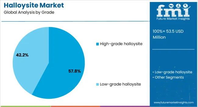 Halloysite Market Analysis By Grade