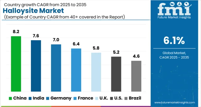 Halloysite Market Cagr Analysis By Country