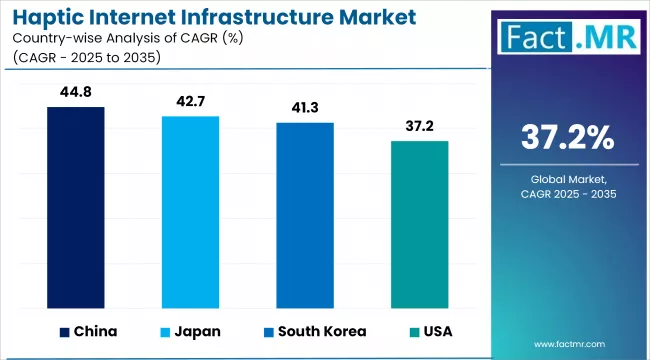 Haptic Internet Infrastructure Market Cagr Analysis By Country Haptic Internet Infrastructure Market Cagr Analysis By Country