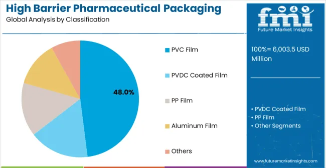 High Barrier Pharmaceutical Packaging Films For Blister Market Analysis By Classification
