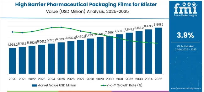 High Barrier Pharmaceutical Packaging Films For Blister Market Market Value Analysis