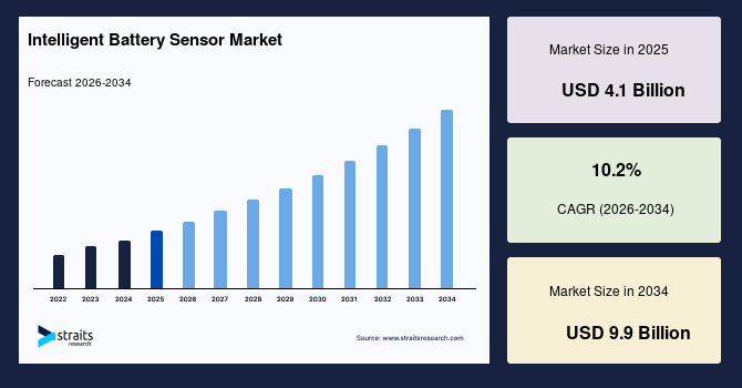 Intelligent Battery Sensor Market Size, Share, Players & Trends by 2034