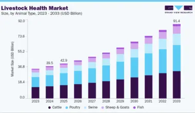 Livestock health market size and growth forecast (2023-2033)