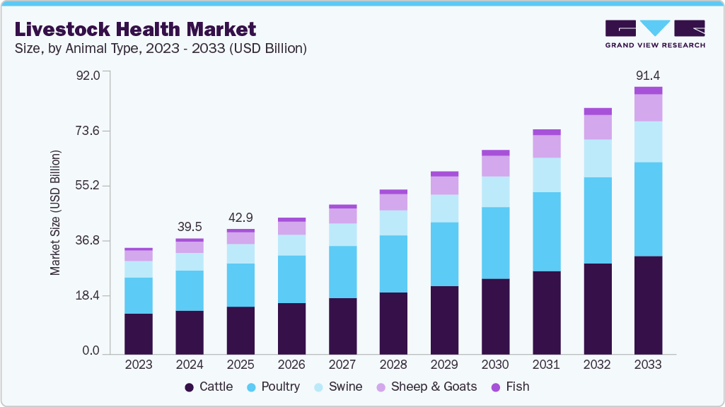 Livestock health market size and growth forecast (2023-2033)
