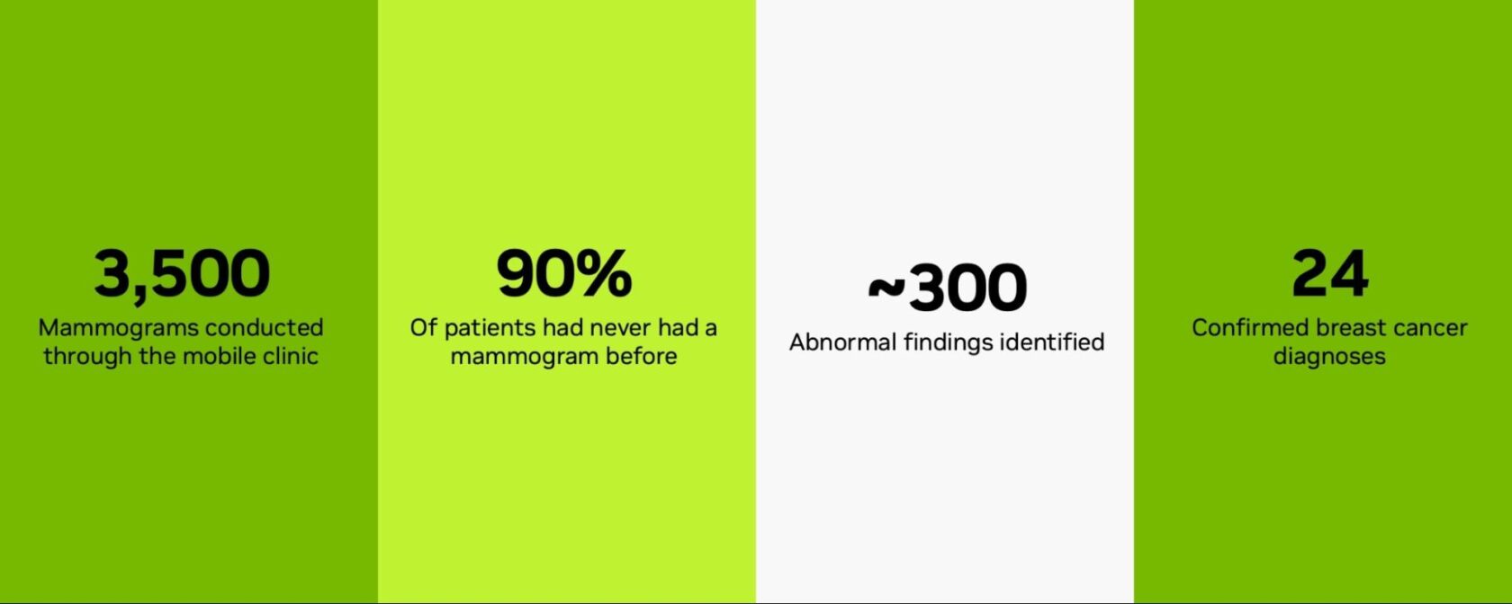 Infographic with stats on the Women Cancer Screening Van: 3,500 mammograms conducted through the mobile clinic, 90% of patients had never had a mammogram before, ~300 abnormal findings identified, and 24 confirmed breast cancer diagnoses.