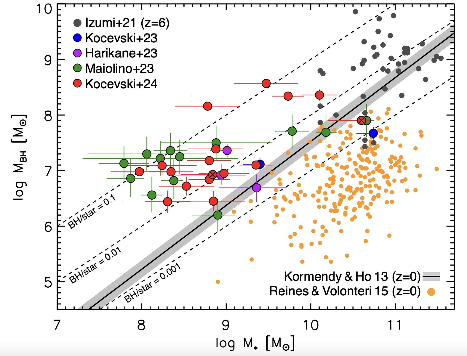 Plot comparing black hole mass and galaxy mass, incorporating data points from various studies with a trend line and boundaries. Highlighted are datasets labeled