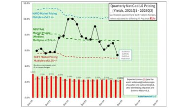 quarterly-catastrophe-bond-pricing-lane-financial-q32025