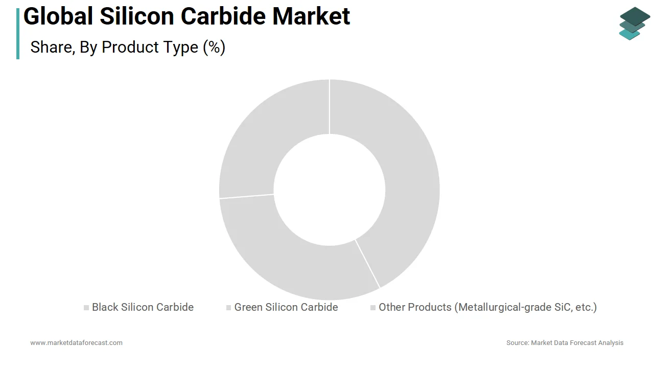 The black segment was the largest and held a dominant share of the silicon carbide market in 2024