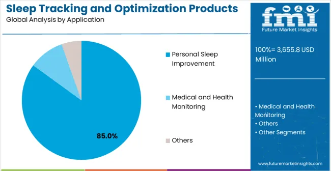 Sleep Tracking And Optimization Products Market Analysis By Application