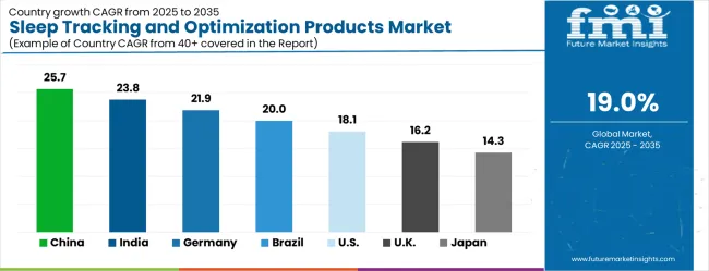 Sleep Tracking And Optimization Products Market Cagr Analysis By Country
