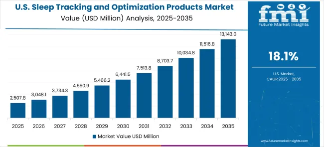 Sleep Tracking And Optimization Products Market Country Value Analysis